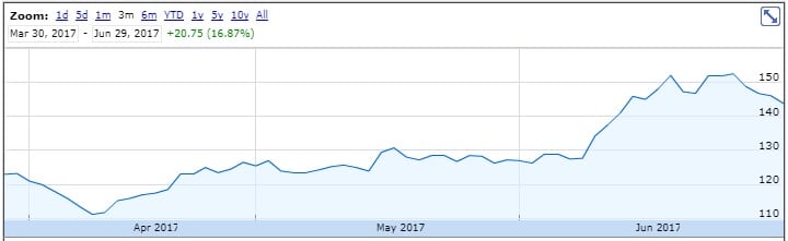 CMC Markets share price