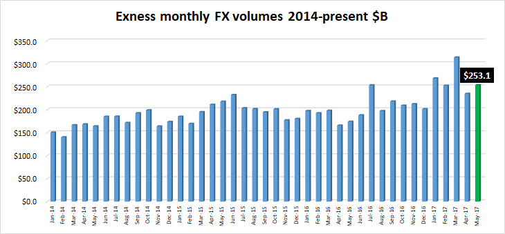 Exness volumes May2017