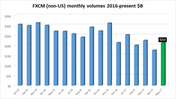 FXCM FX volumes May2017