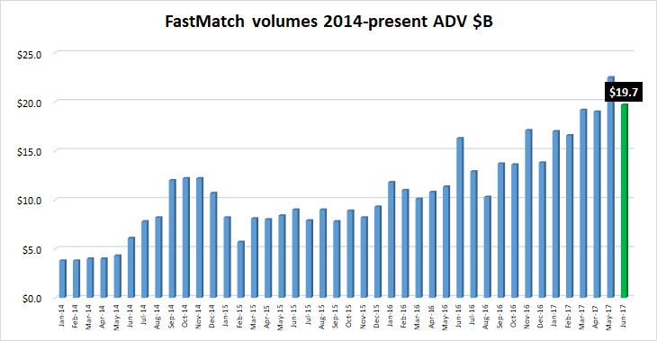 FastMatch FX volumes June2017