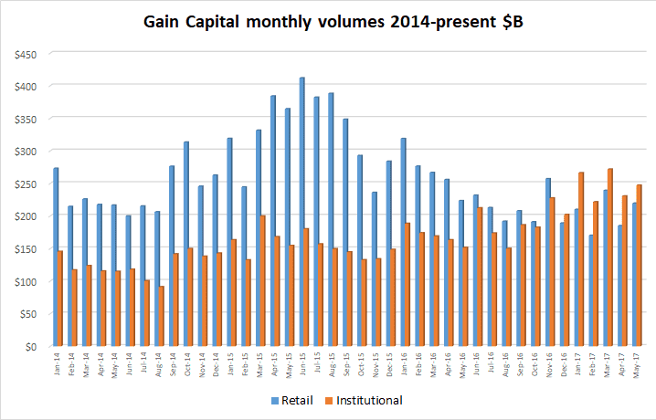 Gain Capital FX volumes May2017