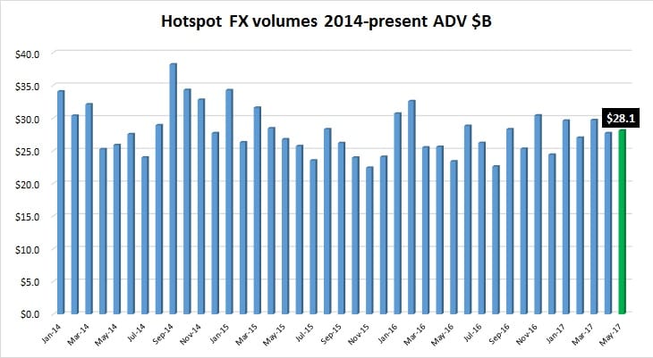 Hotspot FX May2017 volumes