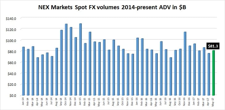 NEX Markets spot FX volume May 2017