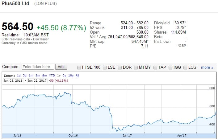 Plus500 share price June2017