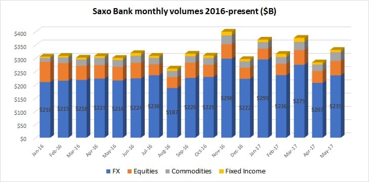 Saxo Bank volumes May2017