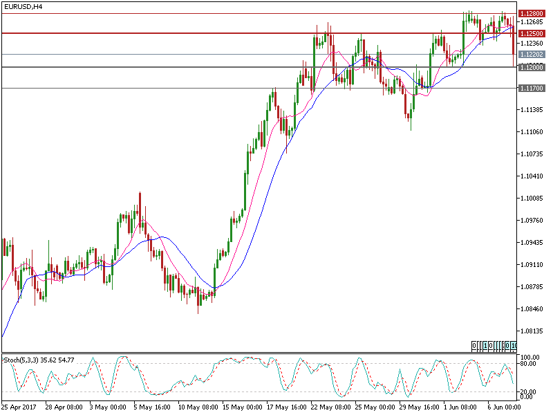 eurusd-h4