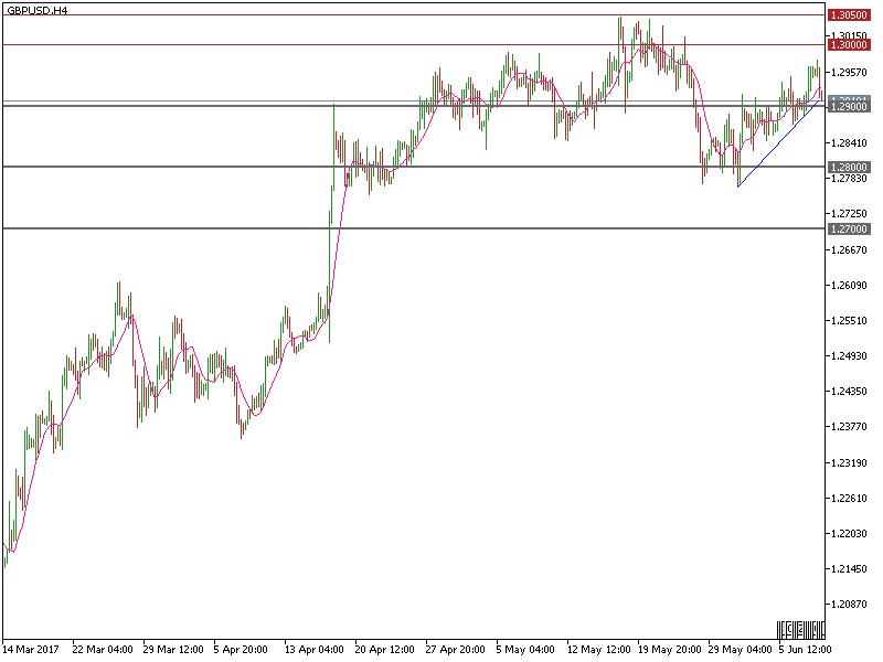 gbpusd-h4