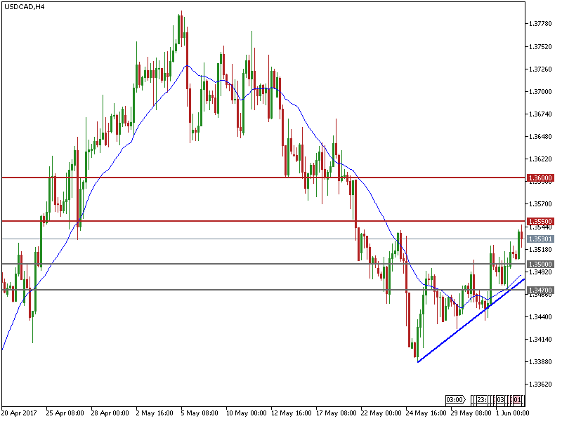 usdcad-h4