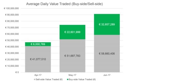 Bats Europe LIS volume graph