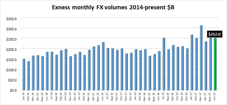 Exness FX volumes Jun2017