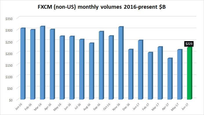 FXCM trading volumes