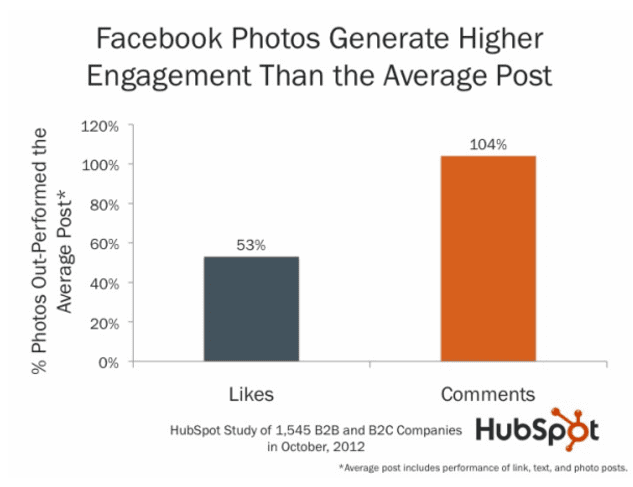 Facebook photos engagement