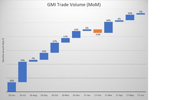 GMI FX volume