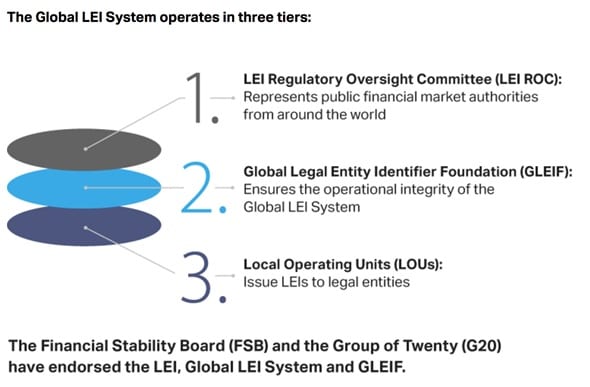 Global LEI number System