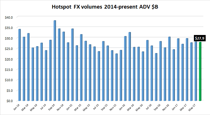 Hotspot FX volumes Jun2017