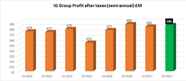 IG Group 2017 profits