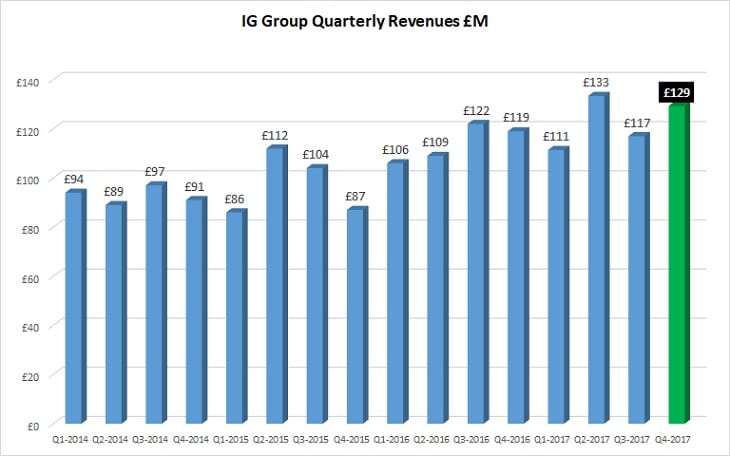 IG Group 2017 revenues