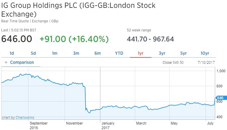 IG Group share price July2017