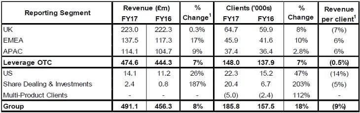 IG geo revenues 2017