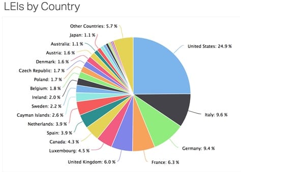 LEI number by country