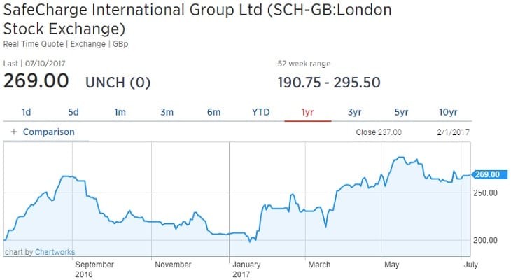 safecharge share price