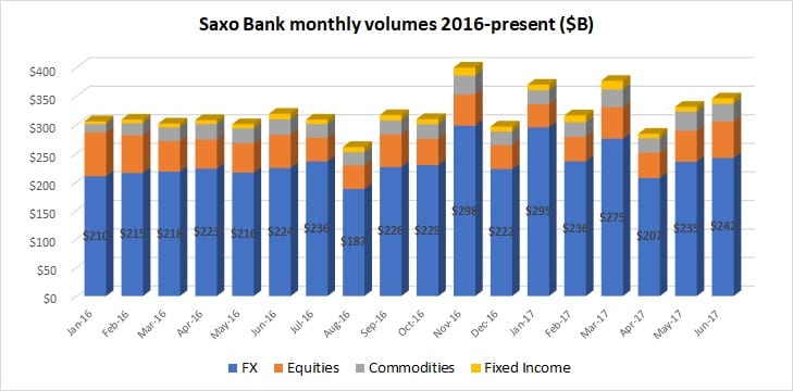 Saxo Bank volumes Jun2017