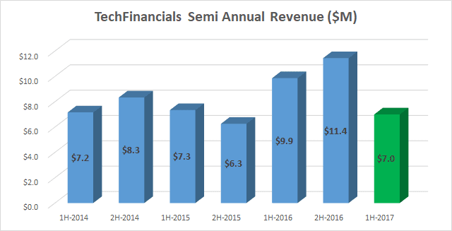 TechFinancials semi annual revenue 1H-2017