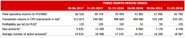 XTB FX trading volumes 1H2017