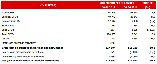 XTB product breakdown 1H2017