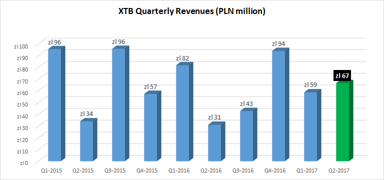 XTB revenues Q2 2017