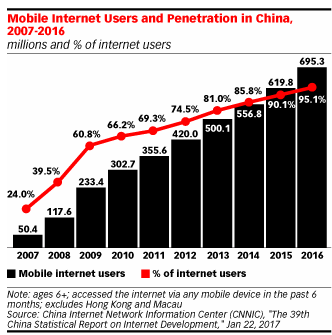 China mobile internet users