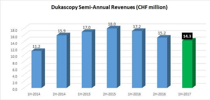 Dukascopy revenues 2017 1H