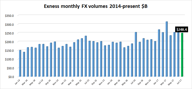 Exness FX volumes July2017