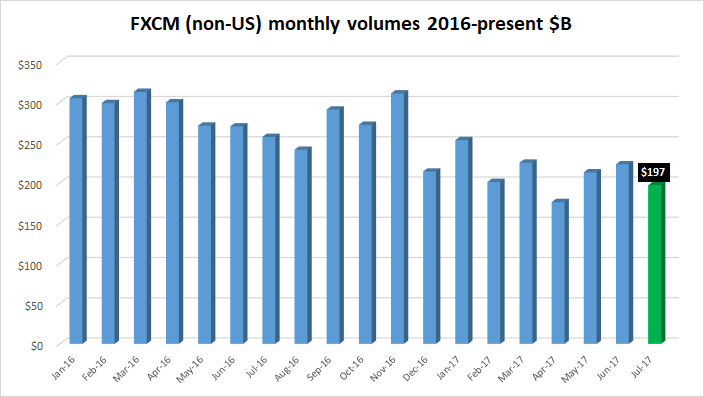 FXCM monthly FX volume July2017