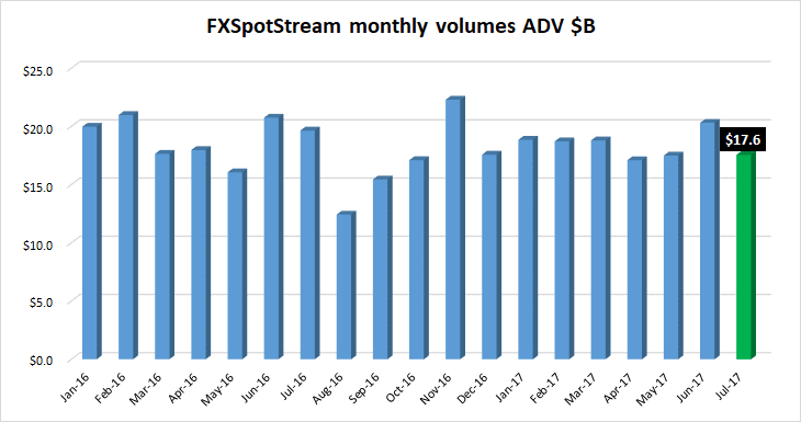 FXSpotStream volumes Jul2017