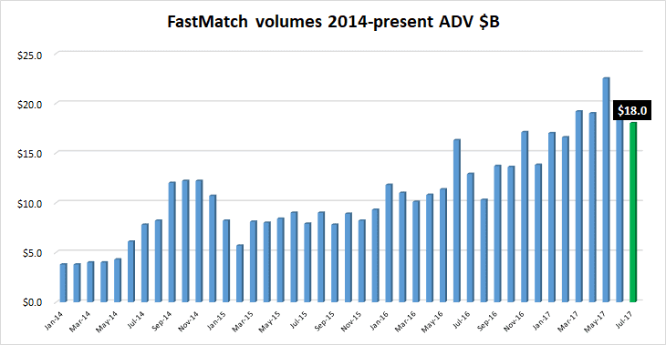 FastMatch volumes Jul2017