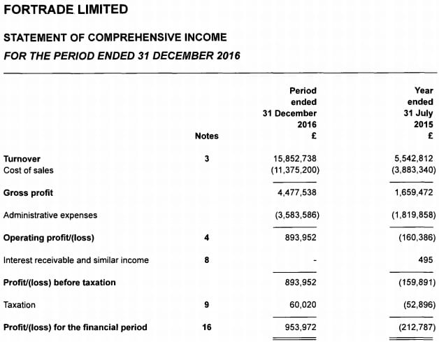 Fortrade 2016 income statement