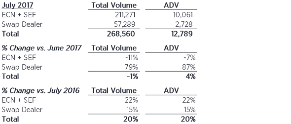 GTX FX volumes July2017