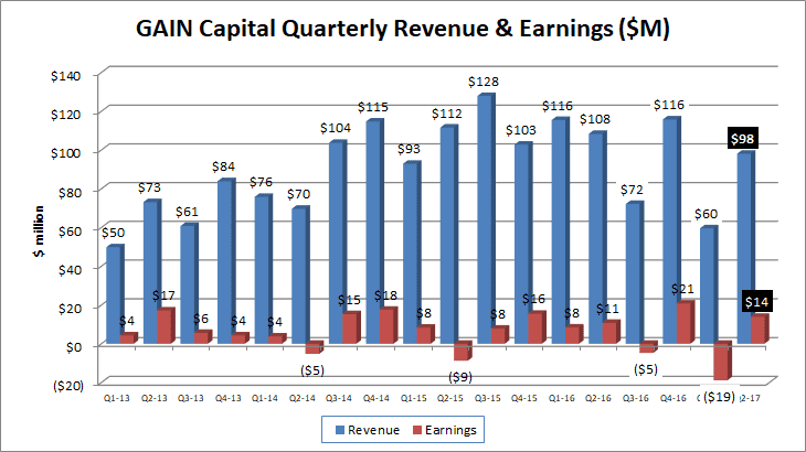 Gain Capital revenue earnings Q2 2017