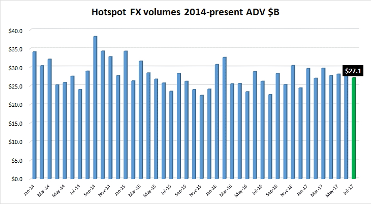 Hotspot FX volumes Jul2017