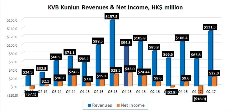 KVB Kunlun Q2 2017 revenue profit