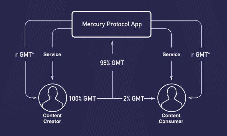 Mercury Protocol blockchain