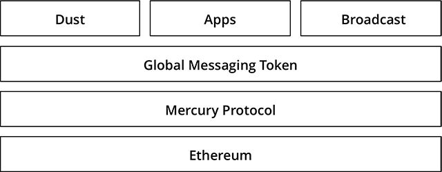 Mercury Protocol tech stack