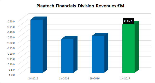 Playtech financials division revenues 1H2017