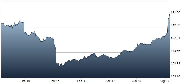 Plus500 one-year price chart Aug2017