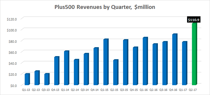 Plus500 revenues Q2-2017