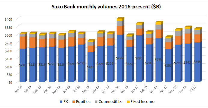 Saxo Bank volumes Jul2017