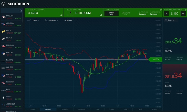 SpotOption ethereum trading