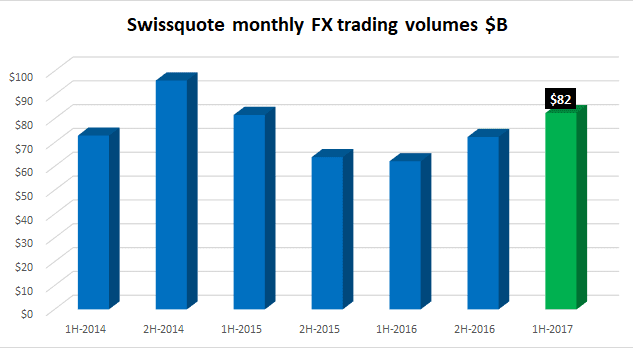 Swissquote monthly FX volumes