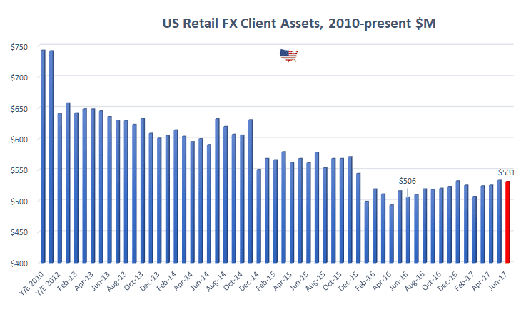 Us Forex Broker Client Assets For June Slip 0 5 Mom To 531 Million - 